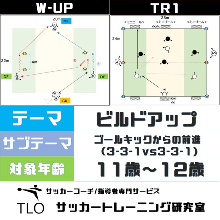 ビルドアップ ゴールキックからの前進 3 3 1vs3 3 1 U 11 Tlo サッカートレーニング研究室